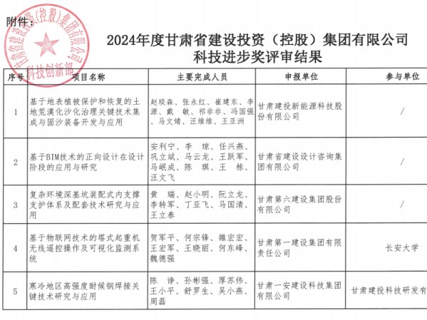 喜訊！我公司承擔(dān)的省科技重大專項科研項目榮獲2024年度甘肅建投科技進(jìn)步獎二等獎